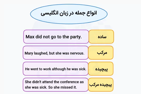 انواع جمله در انگلیسی