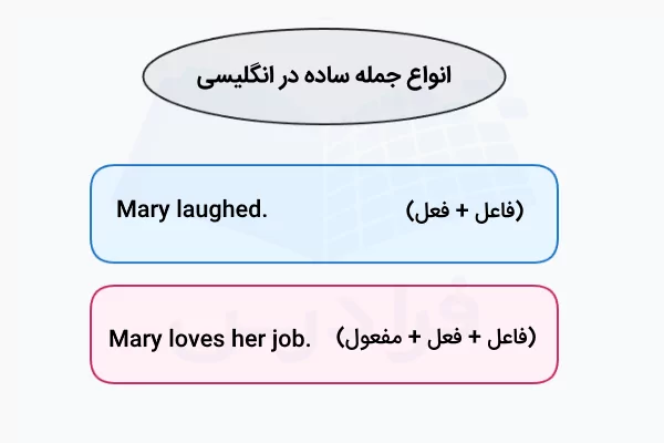 جمله ساده با مثال