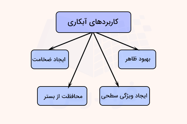 نمودار کاربردهای آبکاری