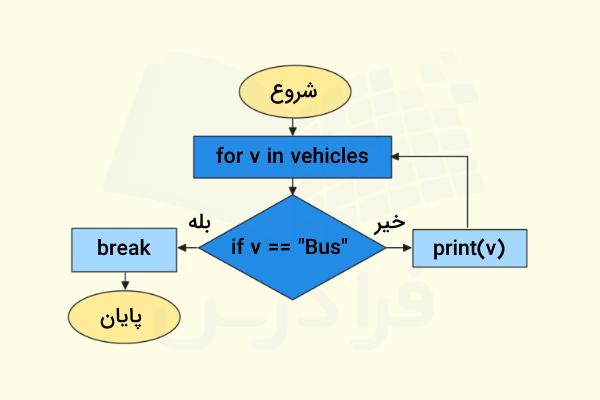 فلوچارت استفاده از عبارت break در داخل حلقه for