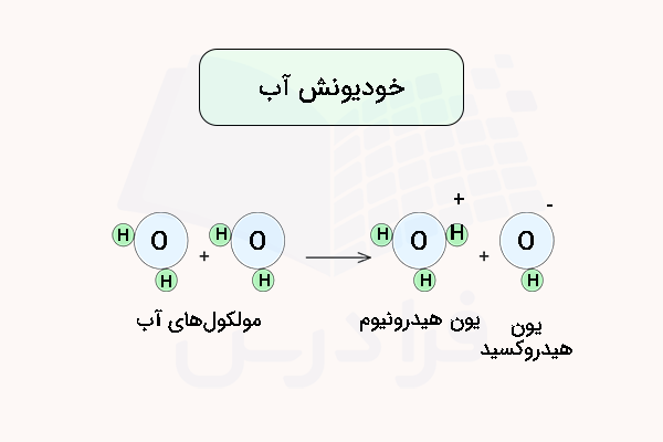 نمایش واکنش خودیونش آب با مولکول ها