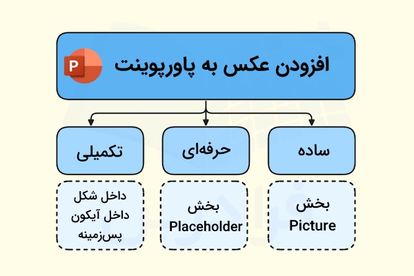 روشهای اضافه کردن عکس به پاورپوینت