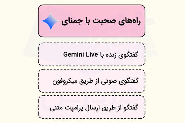 روشهای صحبت با هوش مصنوعی گوگل در سه سطر مستطیلی مشخص شده است