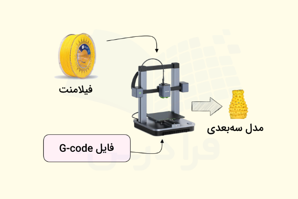 پرینتر سه بعدی چیست