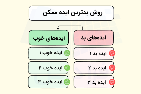 روش بدترین ایده ممکن در تکنیک های ایده پردازی در دو ستون سبز و قرمز 