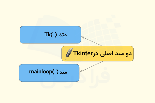 دو متد مهم و ثابت در کتابخانه Tkinter