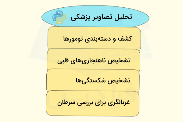 چند مورد از فایدههای تجزیه و تحلیل تصاویر پزشکی با کمک پایتون