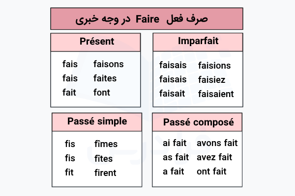 صرف فعل Faire در وجه خبری فرانسه