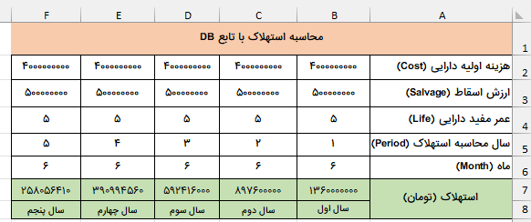 مقدار استهلاک با در نظر گرفتن آرگومان ماه-تابع DB در اکسل