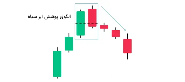 الگوی پوشش ابر سیاه - انواع کندل استیک