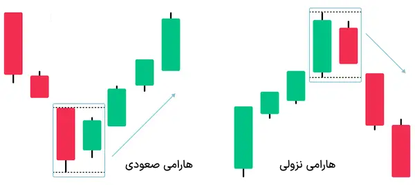 الگوی هارامی صعودی و نزولی