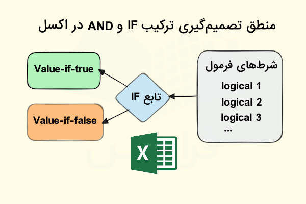 منطق تصمیمگیری ترکیب چند شرطی-ترکیب if و and در اکسل