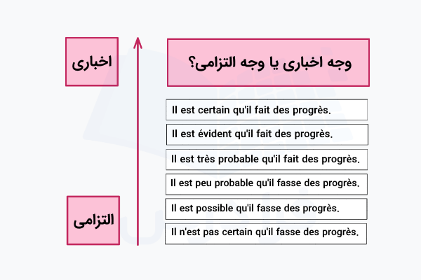 تفاوت indicatif و subjonctif در فرانسه