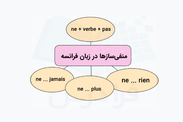 منفی‌سازها در جمله سازی در فرانسه