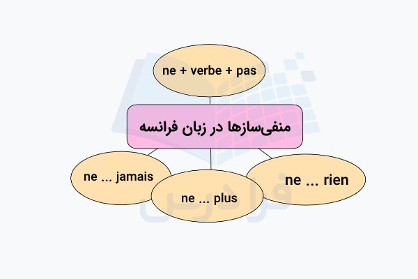 منفی‌سازها در جمله سازی در فرانسه