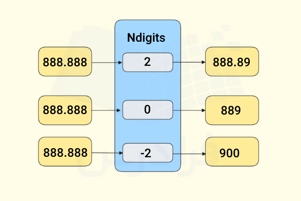 نموداری برای نشان دادن استفاده از مقادیر مختلف پارامتر Ndigits در زمان گرد کردن اعداد
