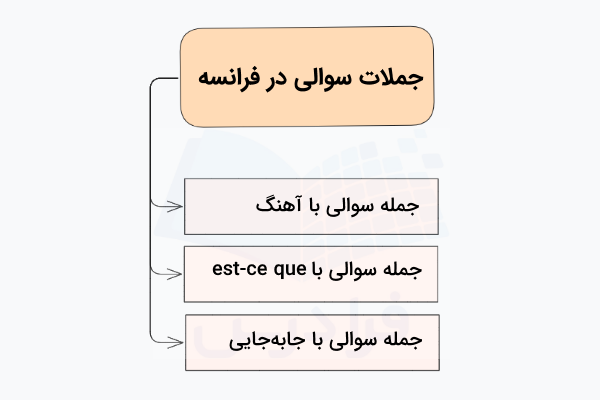ساختار جمله پرسشی در فرانسه