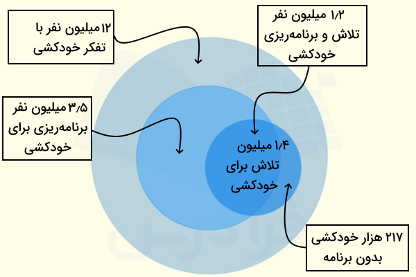 نمودار دایرهای برای تحلیل افکار و اقدامات خودکشی