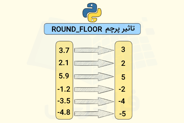 تاثیر استفاده از پرچم ROUND_FLOOR بر روی اعداد مختلف