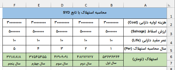 محاسبه استهلاک پنج سال اول-استهلاک مجموع سنوات