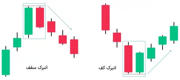 الگوی شمعی انبرک کف و سقف - انواع کندل استیک