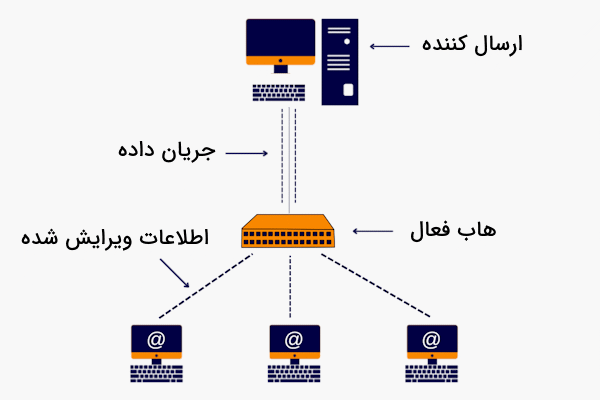نحوه عملکرد توپولوژی ستاره ای فعال در تصویر آورده شده است - همبندی ستاره ای فعال