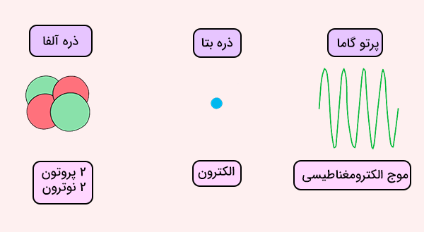 ذرات آلفا و بتا و موج گاما دایره ها و خطوط