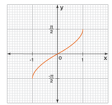 نمودار معکوس سینوس