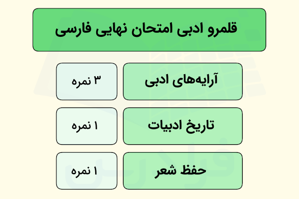 بارم بندی قلمرو ادبی امتحان نهایی فارسی