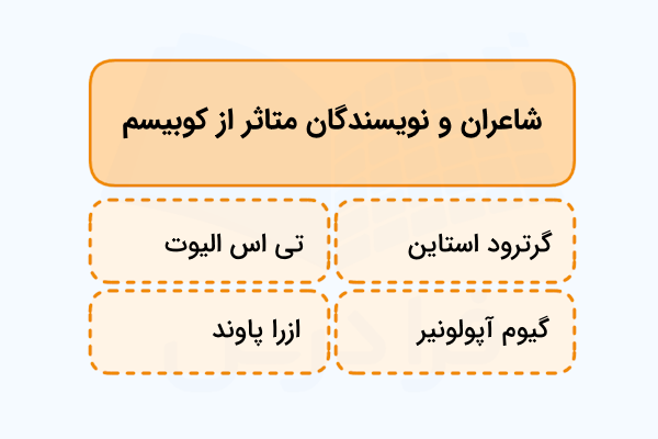شاعران و نویسندگانی که از سبک کوبیسم در نوشته های خود بهره بردند - کوبیسم در ادبیات چیست
