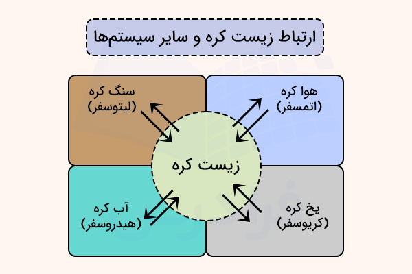 ۴ مستطیل سیستمهای طبیعی و دایره زیست کره وسط آن ها با فلشها و ارتباط آن ها