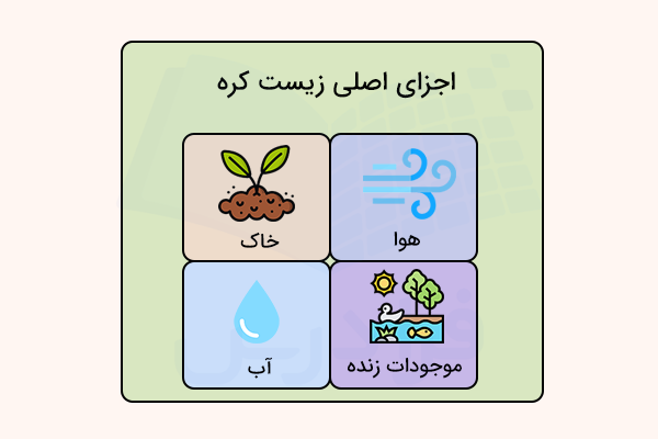 خاک و هوا و آب و حیوانات اجزای زیست کره