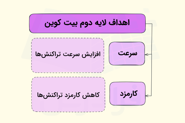 اهداف لایه دوم بیت کوین - لایه دوم بیت کوین چیست