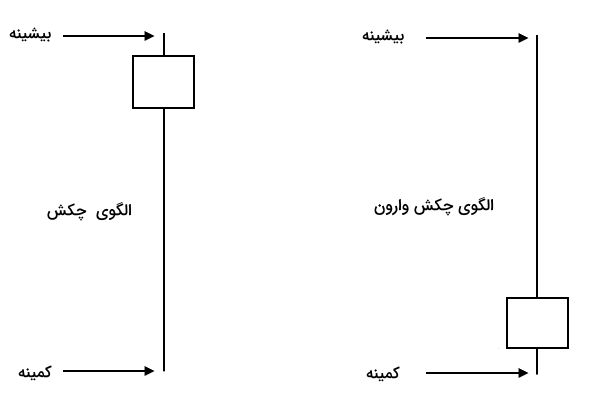 انواع الگوی چکش