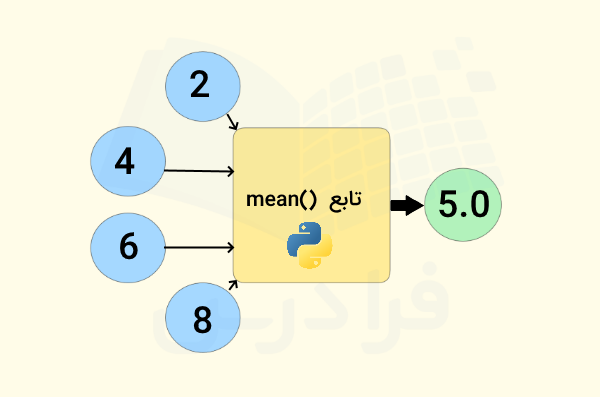 نمونهای از عملکرد تابع میانگین در پایتون از کتابخانه Statistics