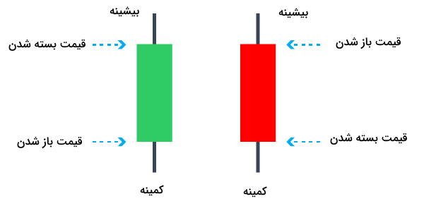 کندلهای صعودی و نزولی - آموزش کندل شمعی