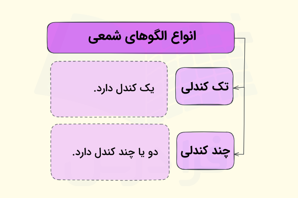 انواع الگوهای شمعی