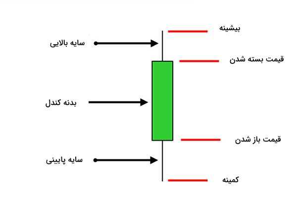بخشهای کندل قیمت - آموزش کندل شمعی