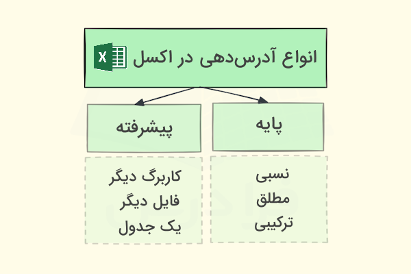 دیاگرام انواع آدر‌س‌دهی در اکسل-cell-refrence-types