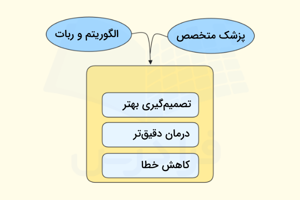 نموداری برای نمایش نمایش مفهوم Human-Aware AI به زبان بصری ساده