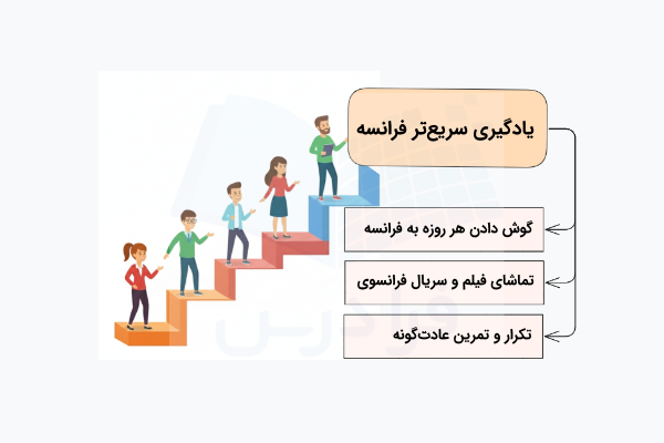 مدت زمان لازم برای یادگیری سریع‌تر زبان فرانسه