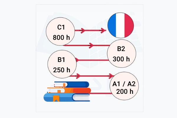مدت زمان لازم برای یادگیری زبان فرانسه