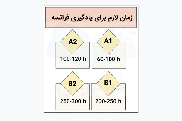مدت زمان لازم برای یادگیری زبان فرانسه در هر سطح