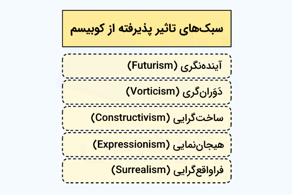 ۵ مورد از سبک‌های تاثیرپذیرفته از سبک کوبیسم - کوبیسم چیست