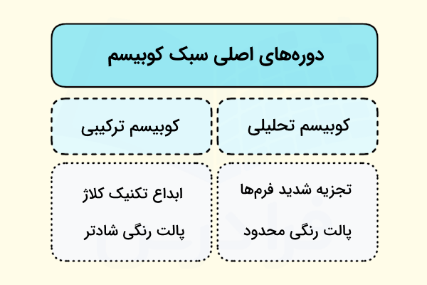 ویژگی‌های دوره تحلیلی و ترکیبی کوبیسم