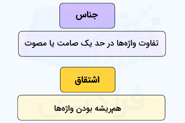 تفاوت جناس و اشتقاق