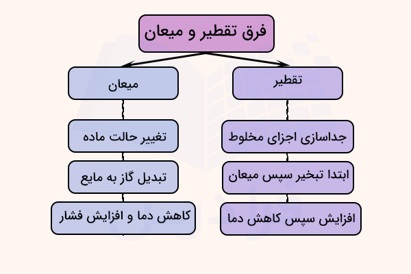 نمودار فرق تقطیر و میعان