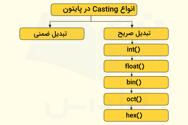 سلسله مراتب Casting در پایتون