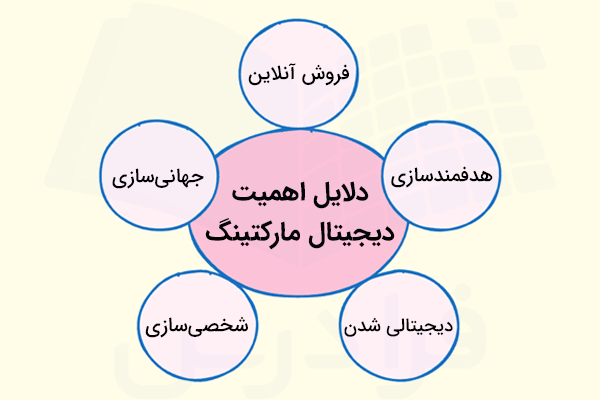 ۵ مورد از دلایل افزایش تقاضا و اهمیت دیجیتال مارکتینگ