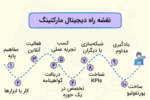 نقشه راه دیجیتال مارکتینگ به صورت مرحله ای